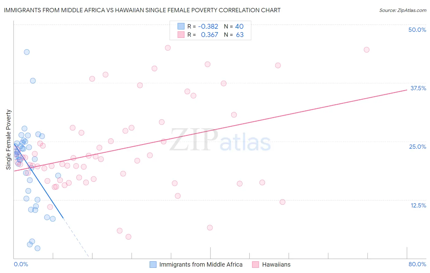 Immigrants from Middle Africa vs Hawaiian Single Female Poverty