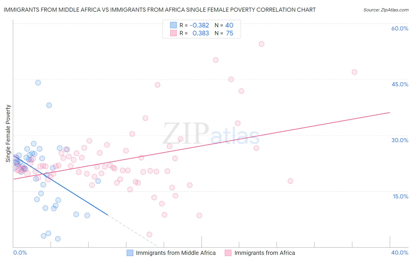 Immigrants from Middle Africa vs Immigrants from Africa Single Female Poverty