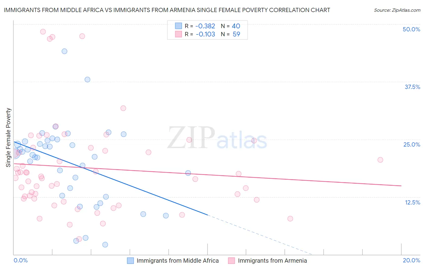Immigrants from Middle Africa vs Immigrants from Armenia Single Female Poverty