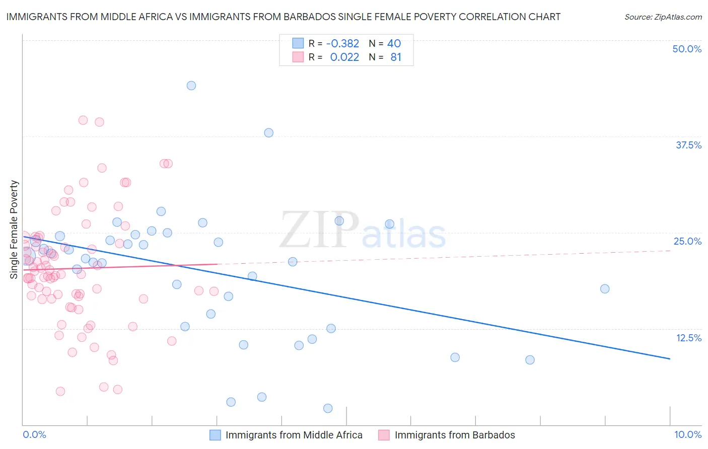 Immigrants from Middle Africa vs Immigrants from Barbados Single Female Poverty