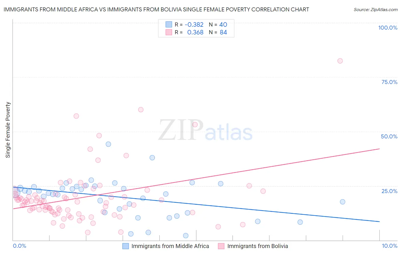 Immigrants from Middle Africa vs Immigrants from Bolivia Single Female Poverty