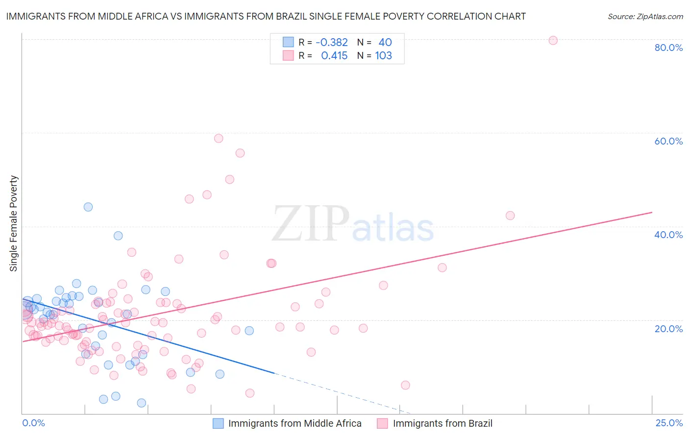 Immigrants from Middle Africa vs Immigrants from Brazil Single Female Poverty