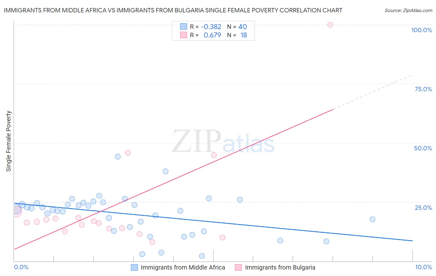 Immigrants from Middle Africa vs Immigrants from Bulgaria Single Female Poverty