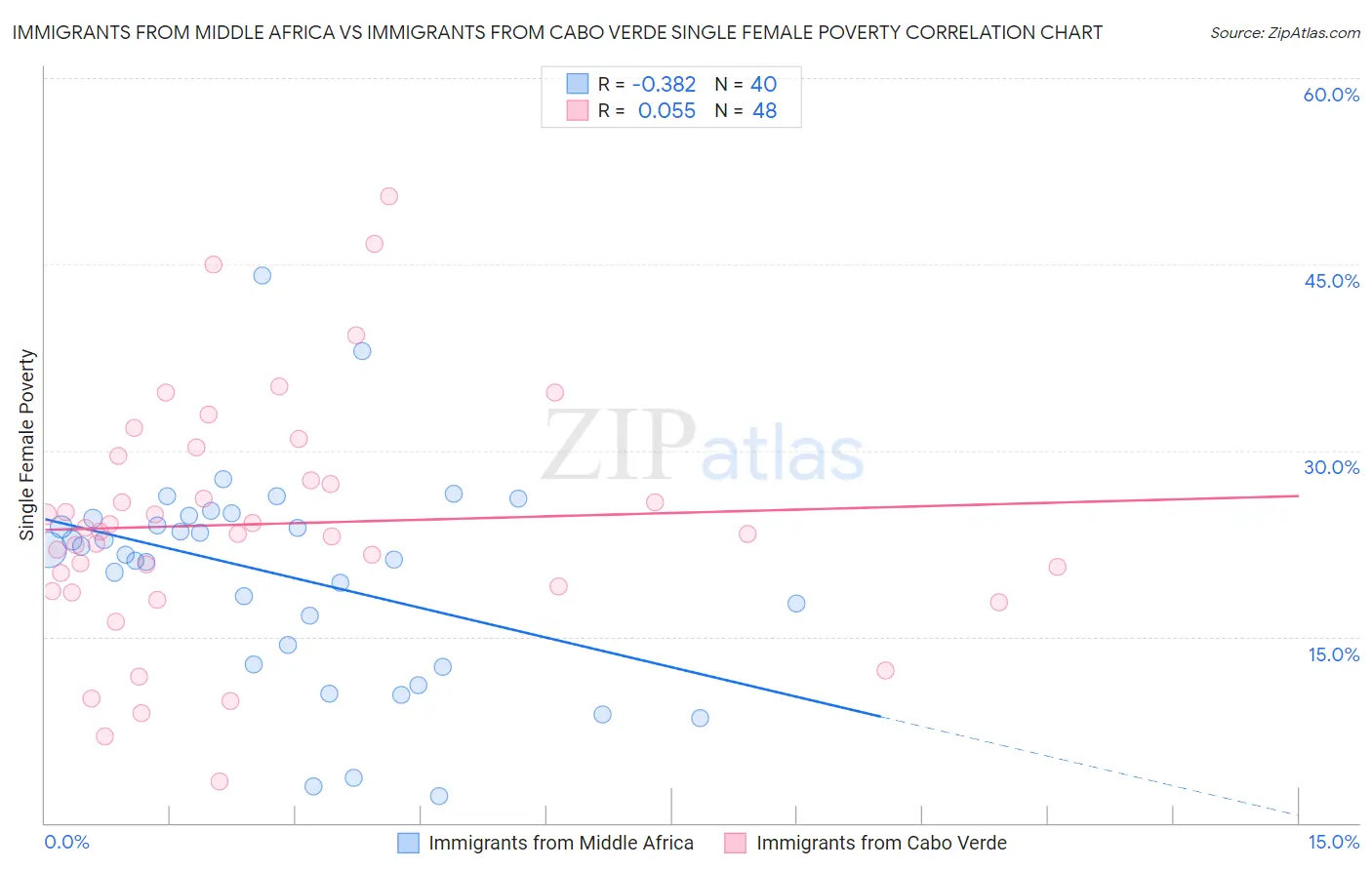 Immigrants from Middle Africa vs Immigrants from Cabo Verde Single Female Poverty