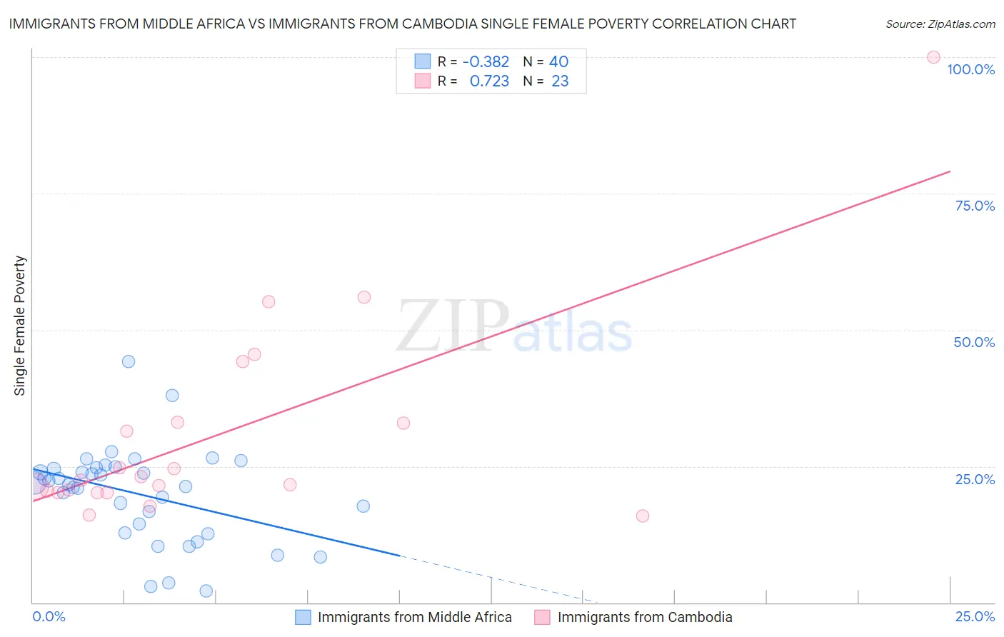 Immigrants from Middle Africa vs Immigrants from Cambodia Single Female Poverty