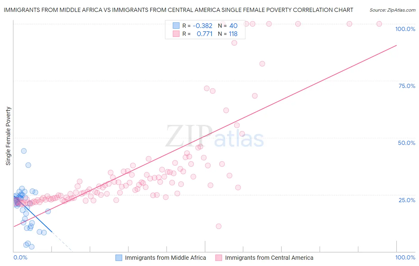 Immigrants from Middle Africa vs Immigrants from Central America Single Female Poverty