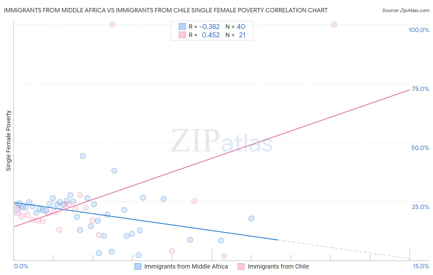 Immigrants from Middle Africa vs Immigrants from Chile Single Female Poverty