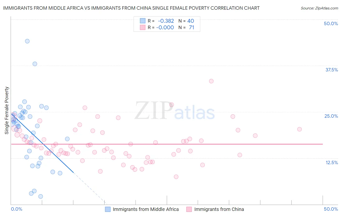 Immigrants from Middle Africa vs Immigrants from China Single Female Poverty