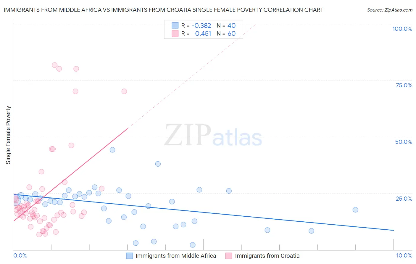 Immigrants from Middle Africa vs Immigrants from Croatia Single Female Poverty
