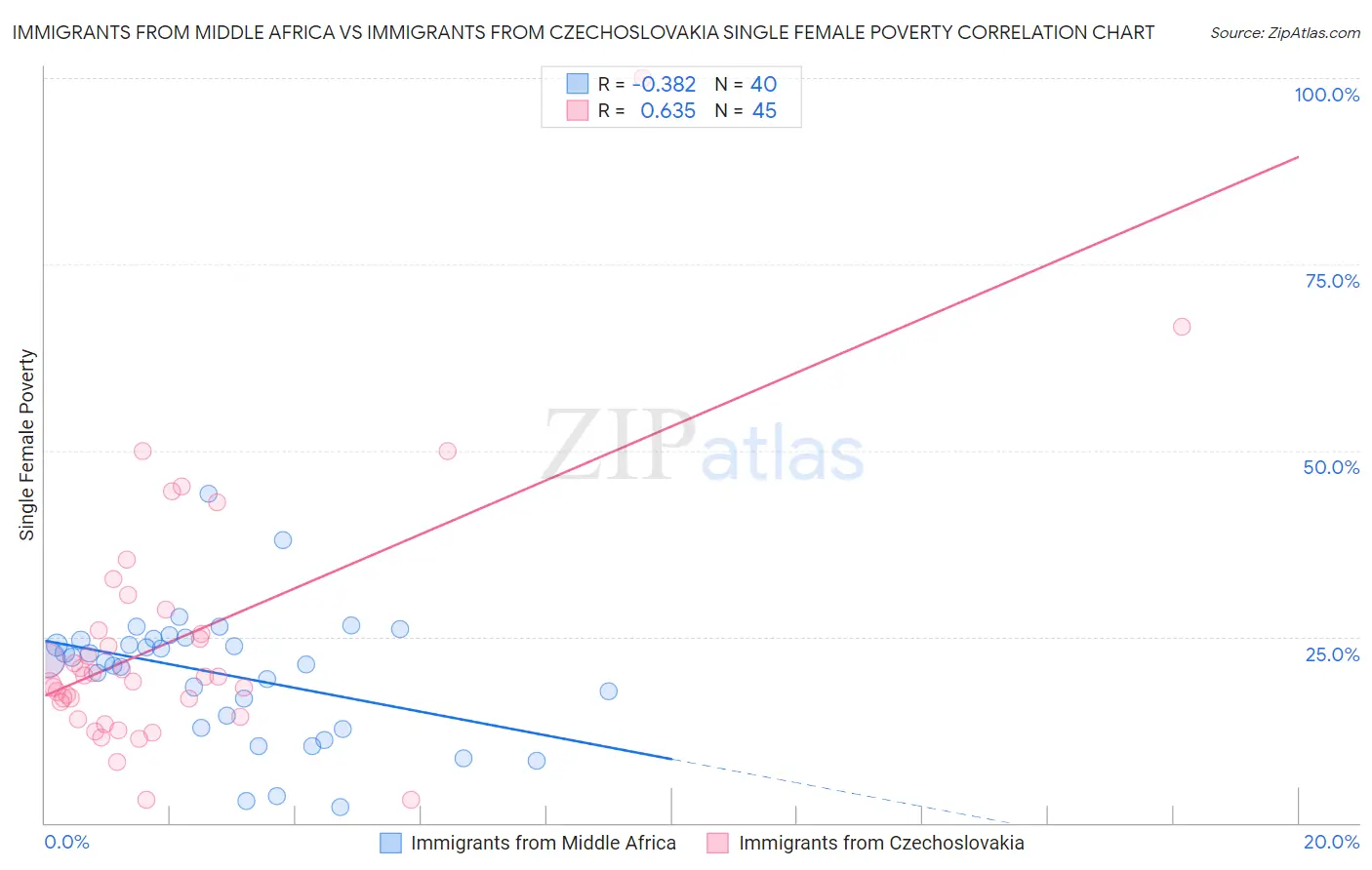 Immigrants from Middle Africa vs Immigrants from Czechoslovakia Single Female Poverty