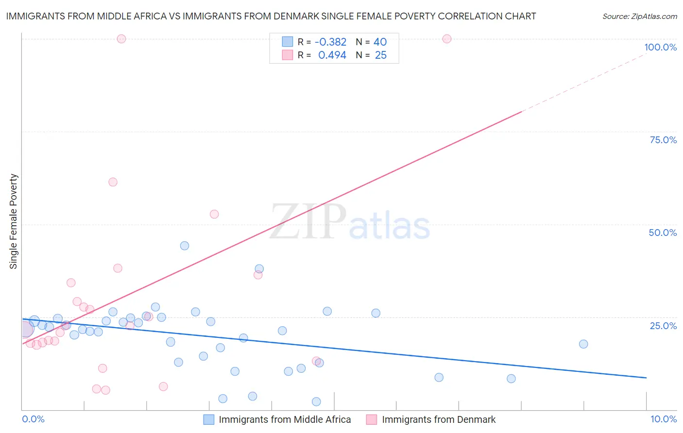 Immigrants from Middle Africa vs Immigrants from Denmark Single Female Poverty