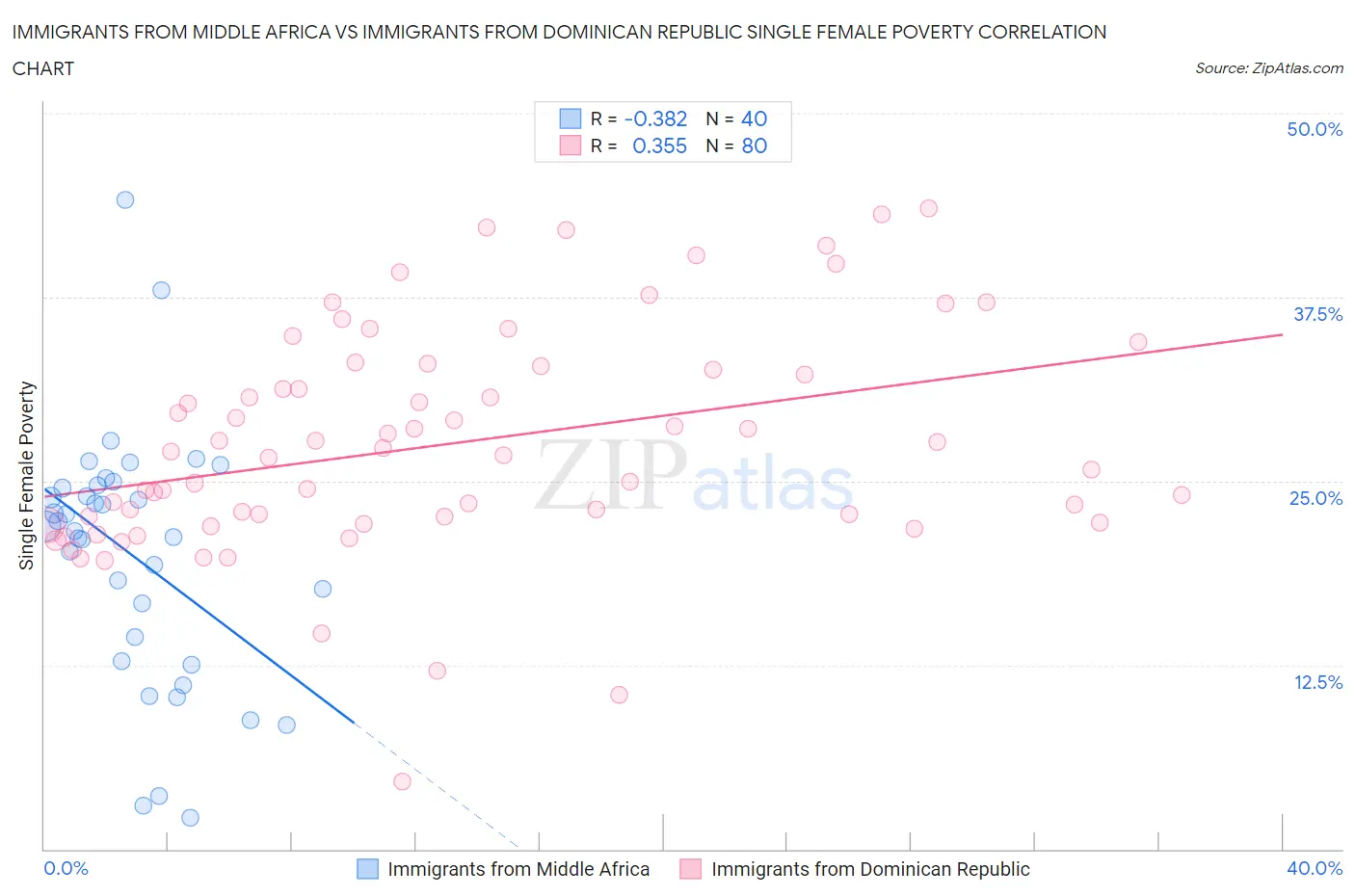 Immigrants from Middle Africa vs Immigrants from Dominican Republic Single Female Poverty