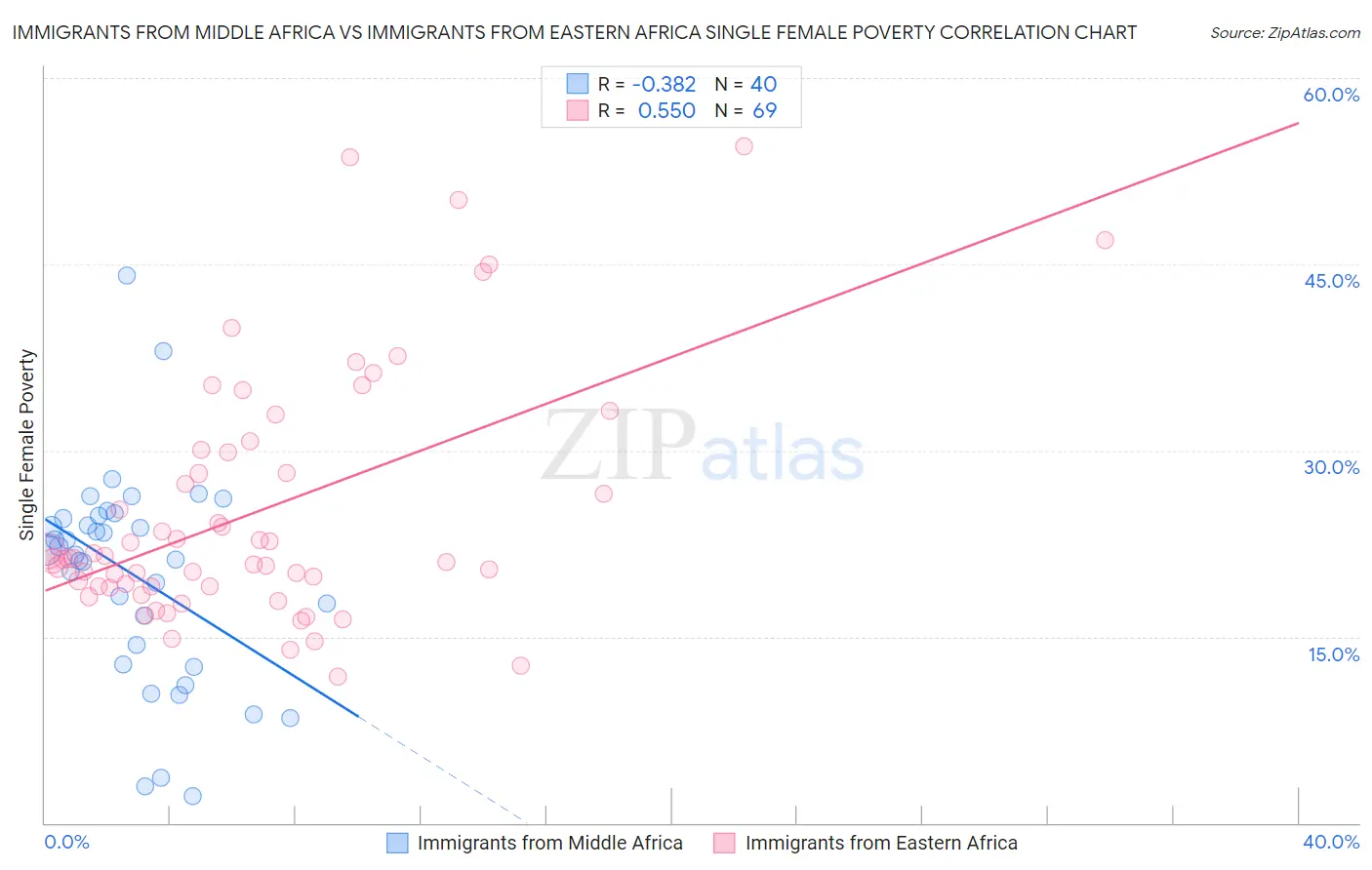 Immigrants from Middle Africa vs Immigrants from Eastern Africa Single Female Poverty