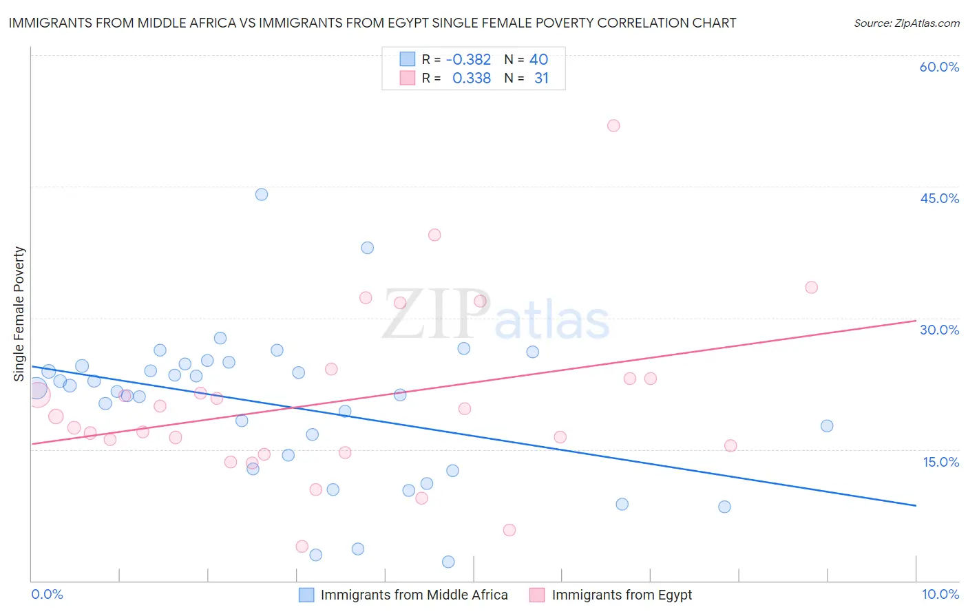 Immigrants from Middle Africa vs Immigrants from Egypt Single Female Poverty