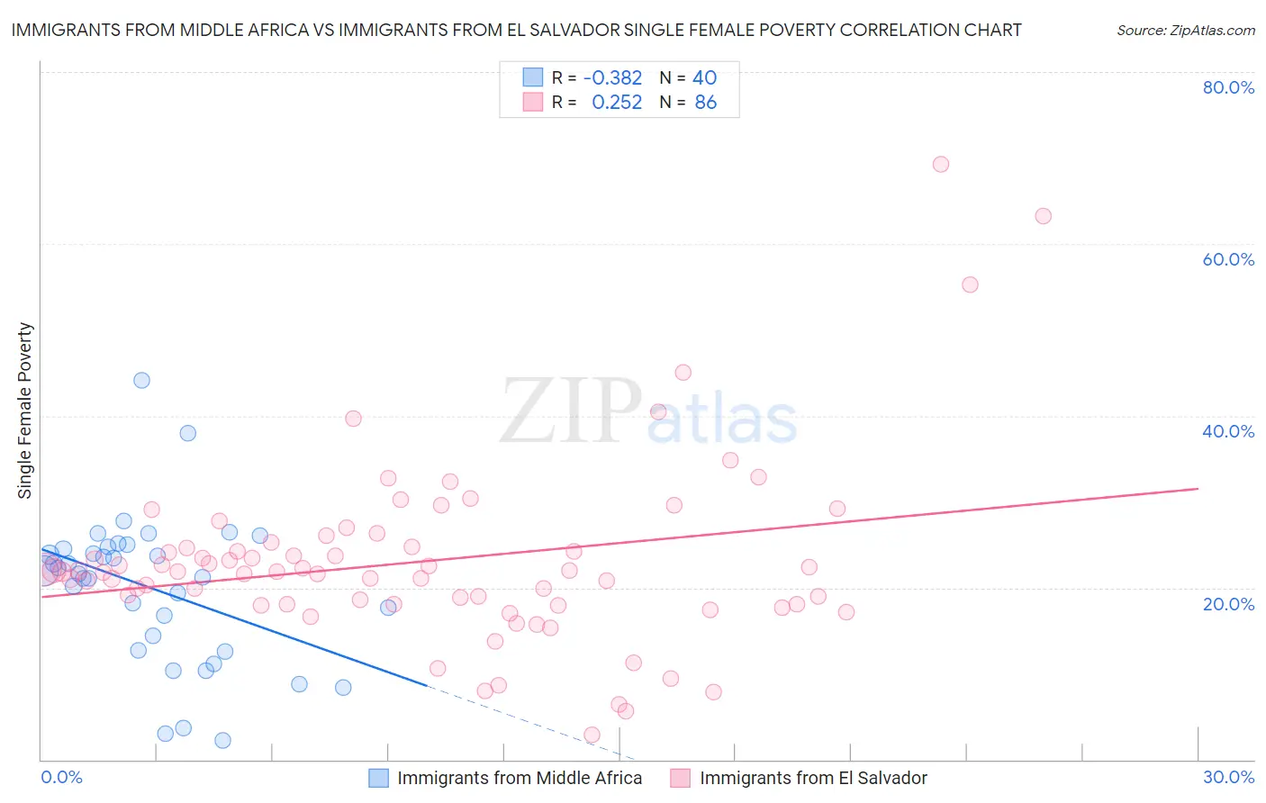 Immigrants from Middle Africa vs Immigrants from El Salvador Single Female Poverty