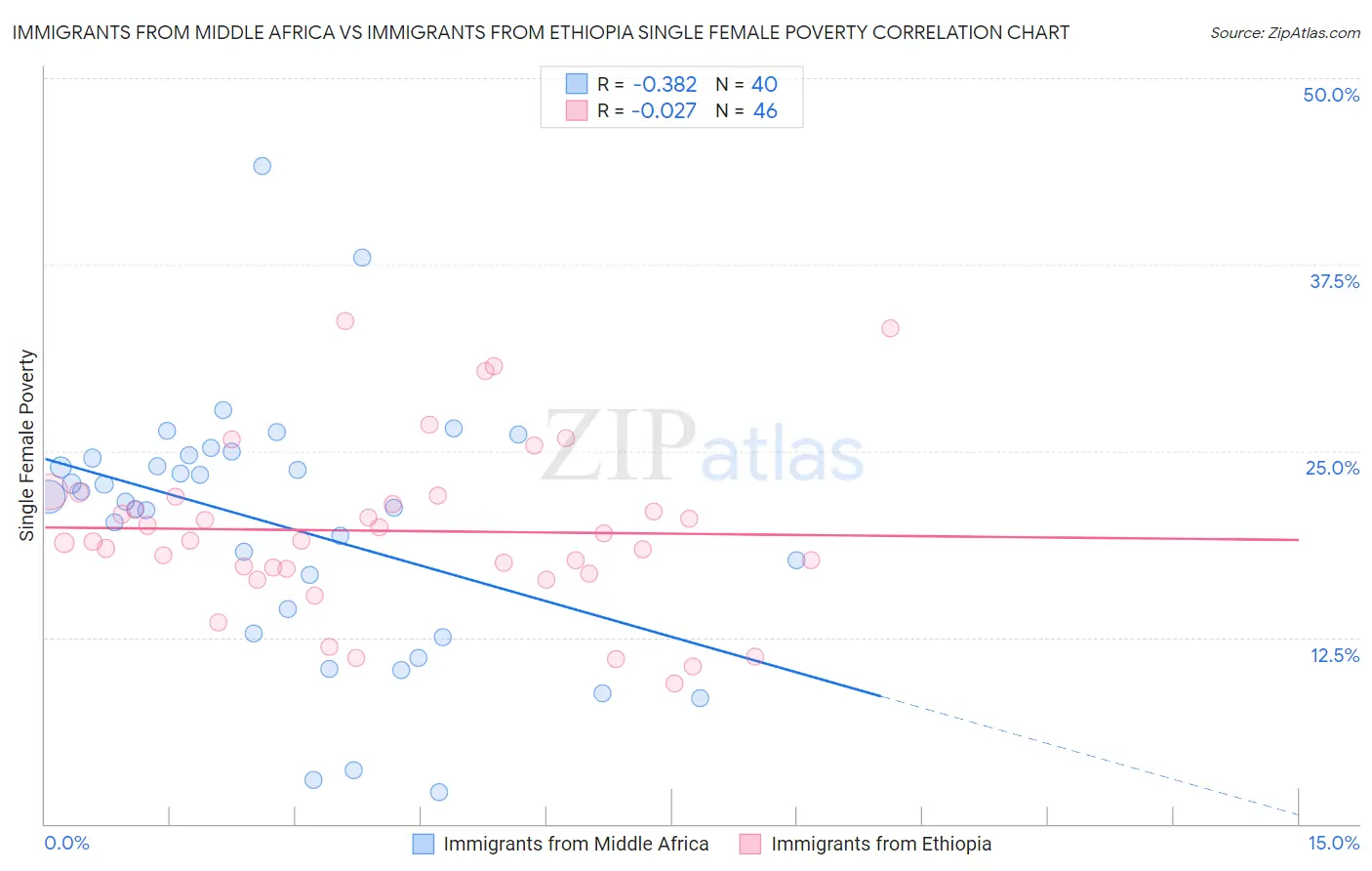 Immigrants from Middle Africa vs Immigrants from Ethiopia Single Female Poverty