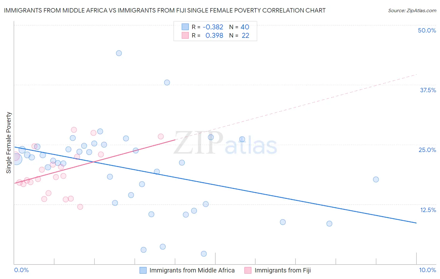 Immigrants from Middle Africa vs Immigrants from Fiji Single Female Poverty