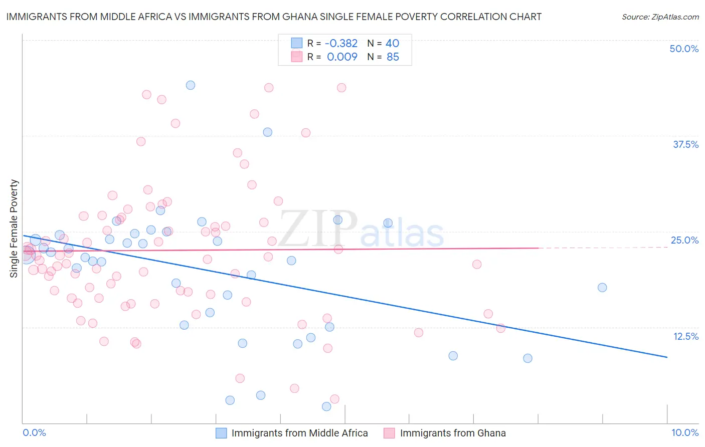 Immigrants from Middle Africa vs Immigrants from Ghana Single Female Poverty