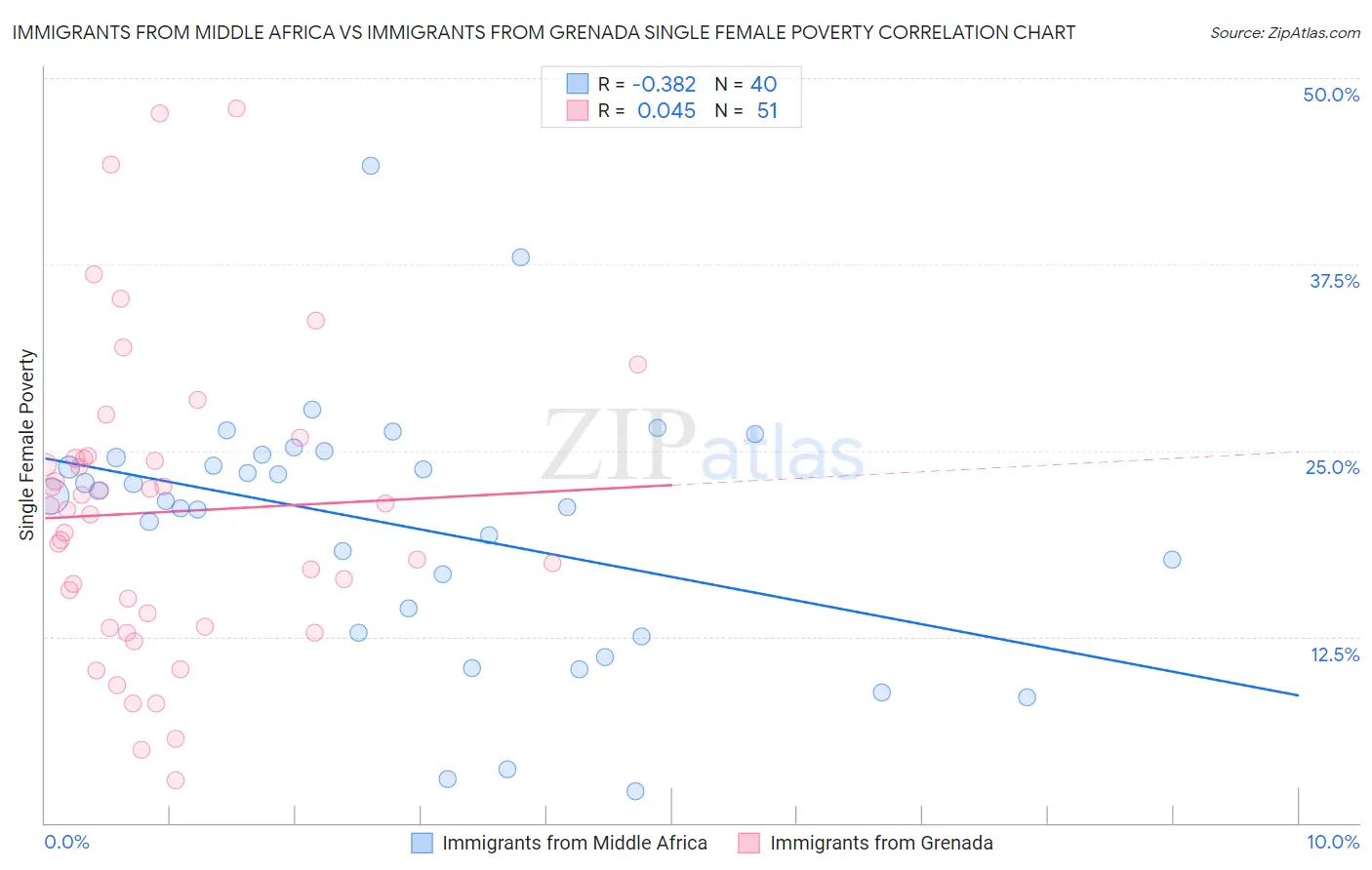 Immigrants from Middle Africa vs Immigrants from Grenada Single Female Poverty