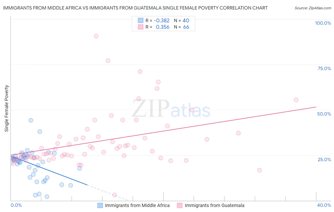 Immigrants from Middle Africa vs Immigrants from Guatemala Single Female Poverty