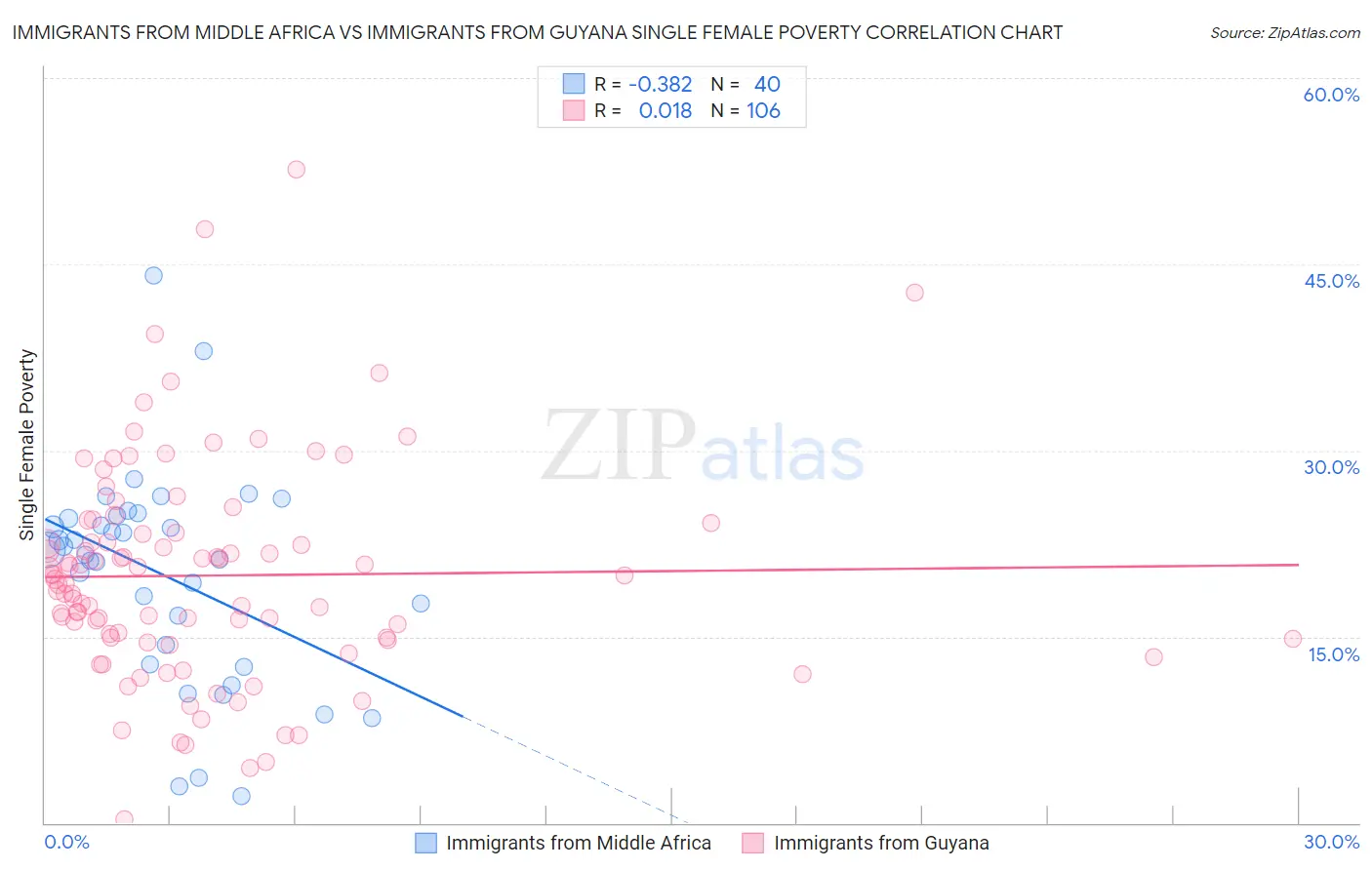 Immigrants from Middle Africa vs Immigrants from Guyana Single Female Poverty