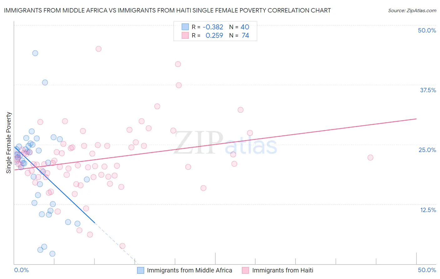 Immigrants from Middle Africa vs Immigrants from Haiti Single Female Poverty