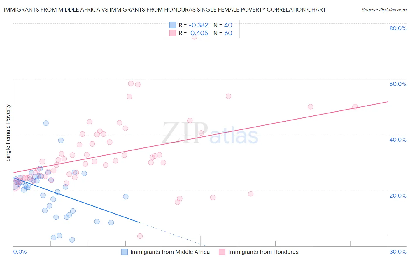 Immigrants from Middle Africa vs Immigrants from Honduras Single Female Poverty