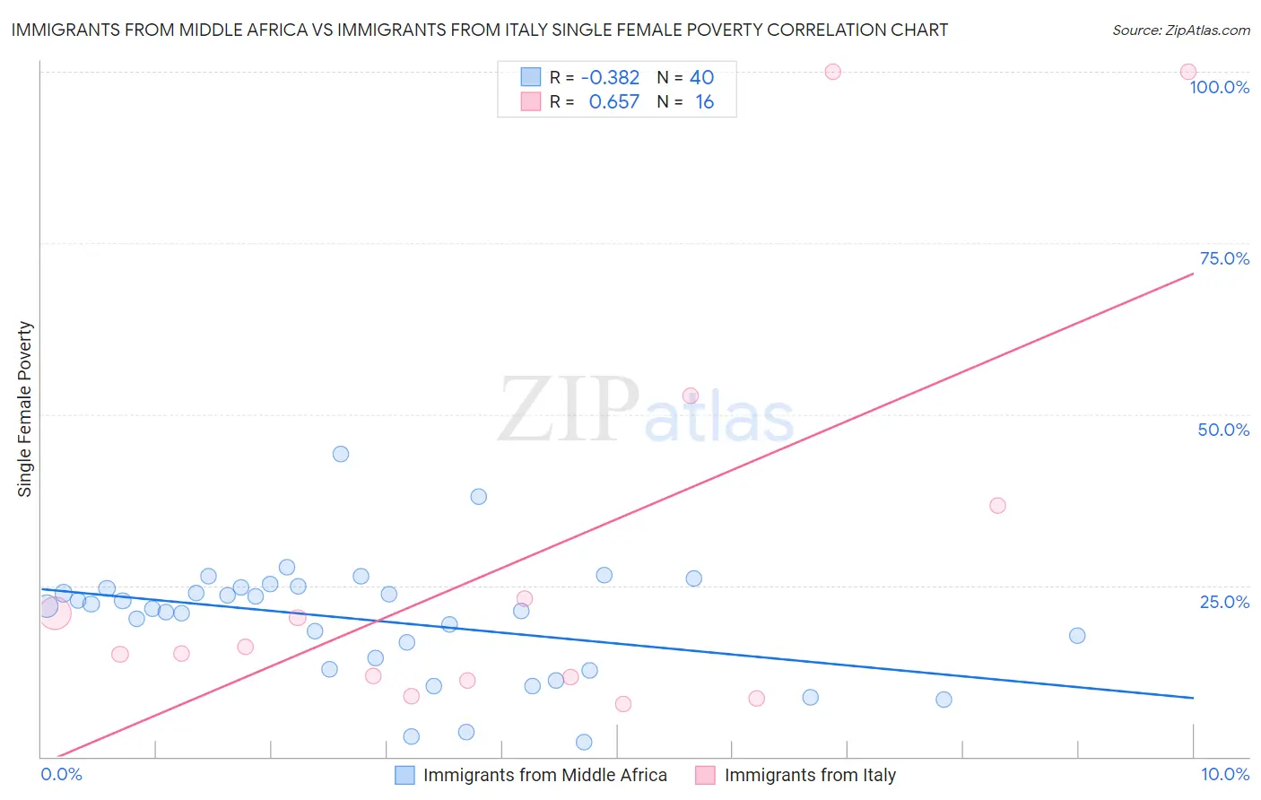 Immigrants from Middle Africa vs Immigrants from Italy Single Female Poverty