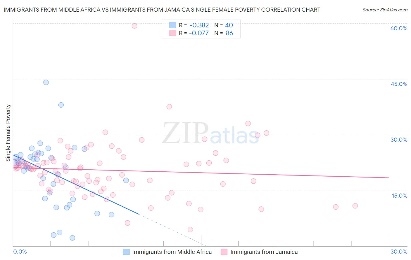 Immigrants from Middle Africa vs Immigrants from Jamaica Single Female Poverty