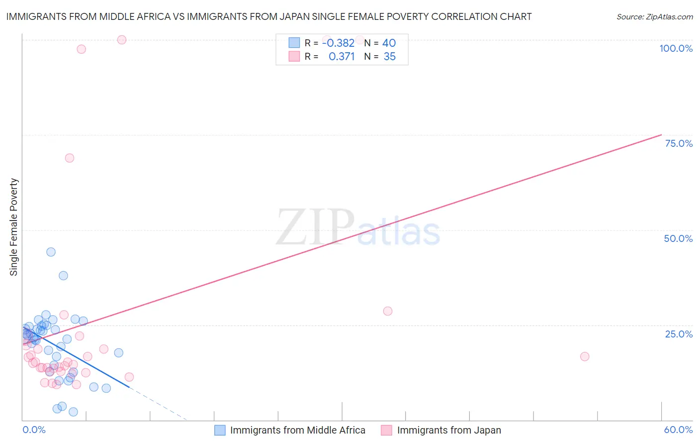 Immigrants from Middle Africa vs Immigrants from Japan Single Female Poverty