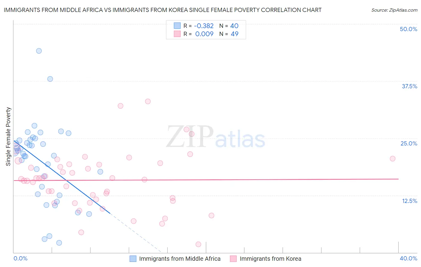 Immigrants from Middle Africa vs Immigrants from Korea Single Female Poverty