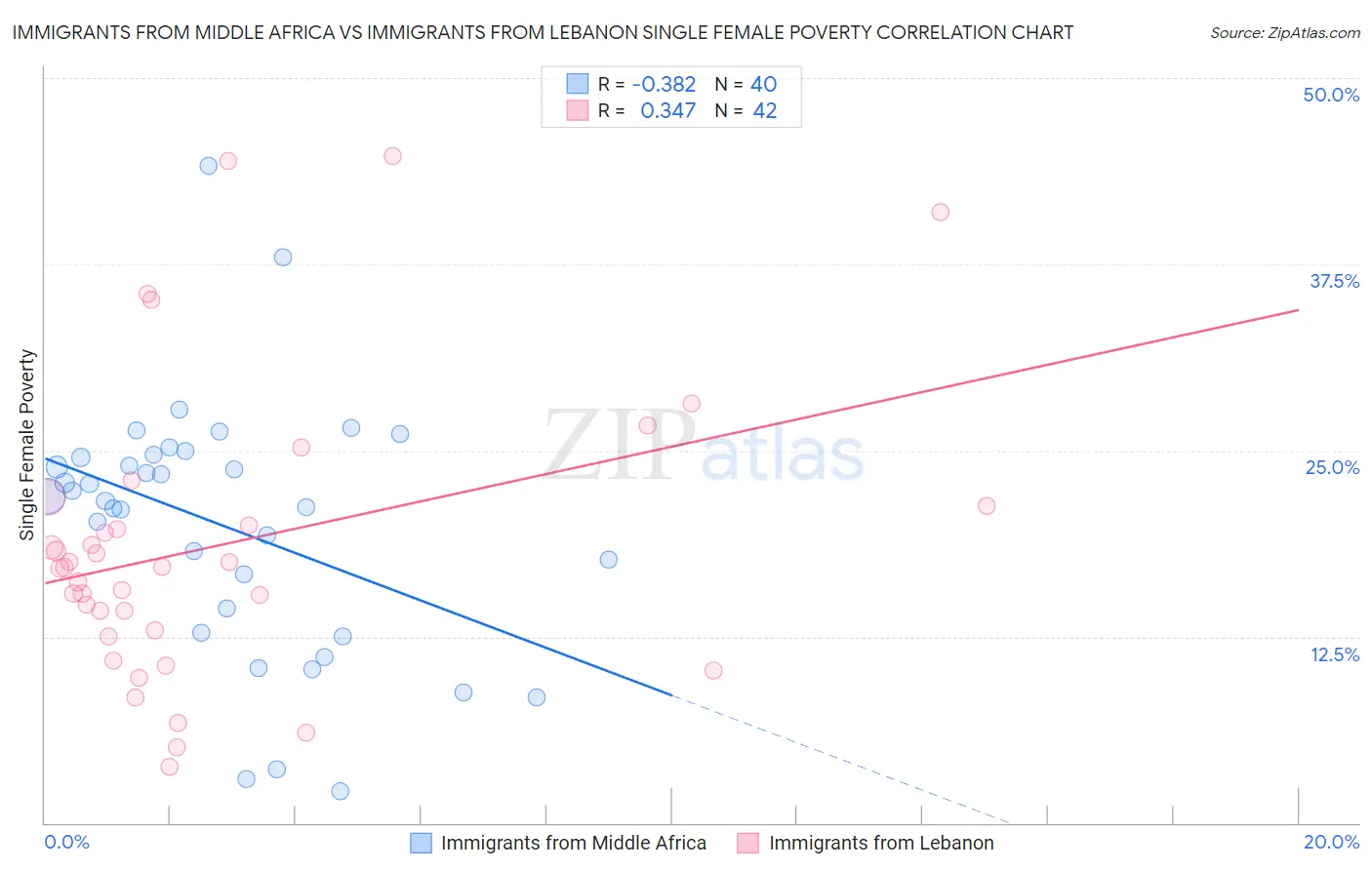Immigrants from Middle Africa vs Immigrants from Lebanon Single Female Poverty