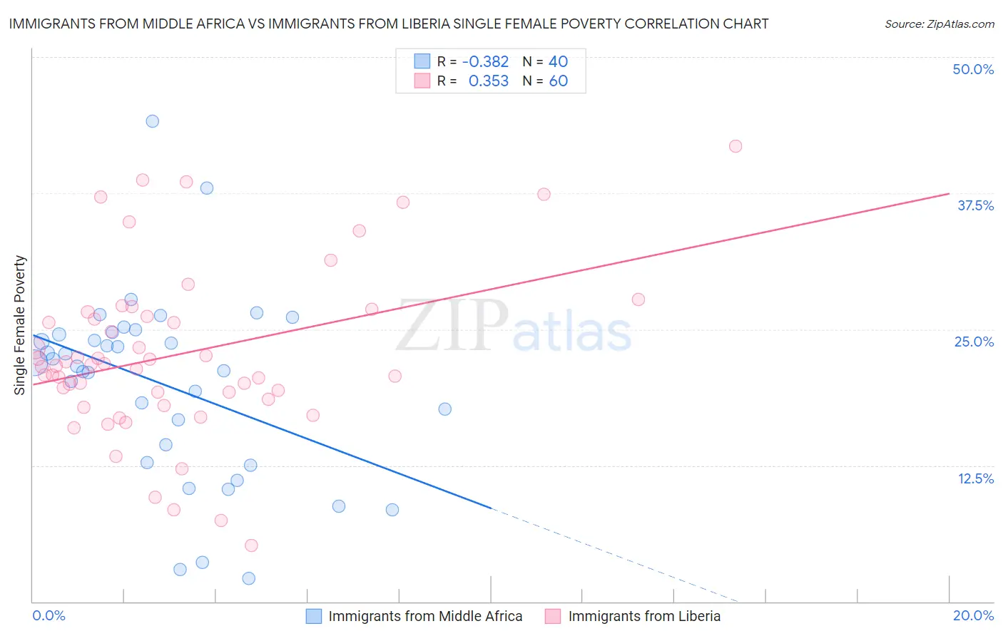Immigrants from Middle Africa vs Immigrants from Liberia Single Female Poverty