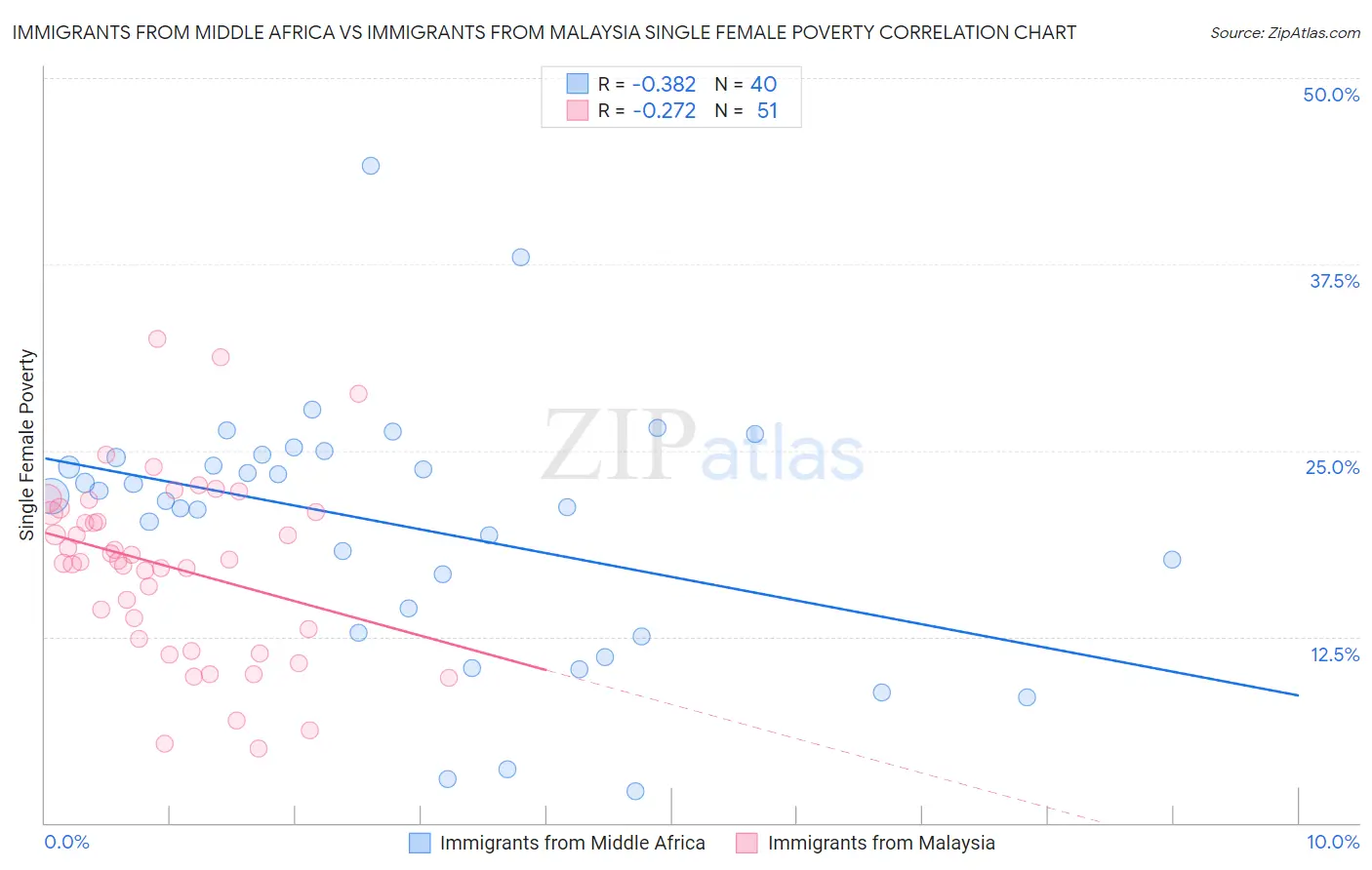 Immigrants from Middle Africa vs Immigrants from Malaysia Single Female Poverty