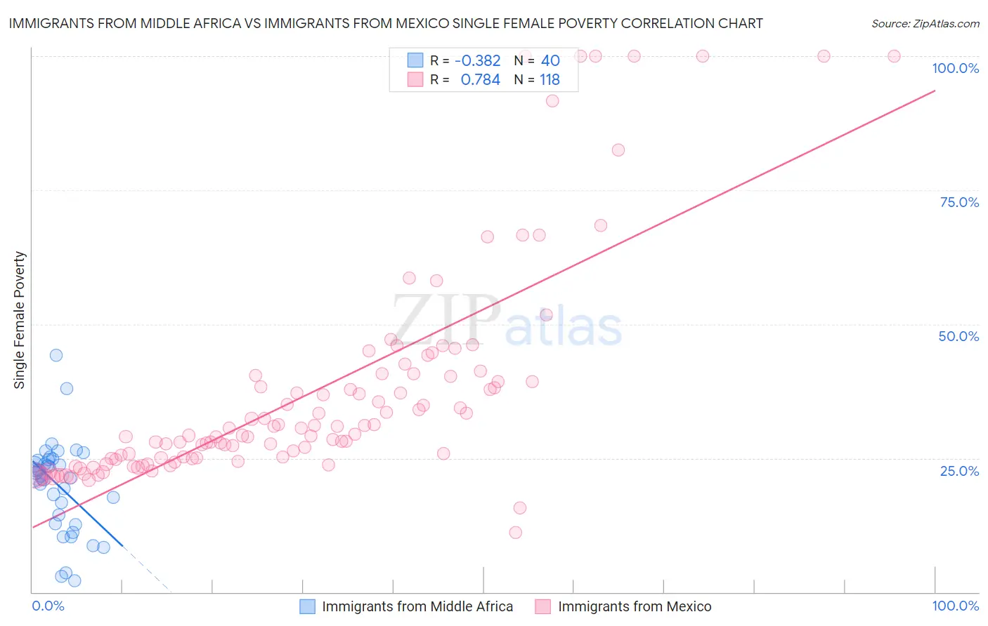 Immigrants from Middle Africa vs Immigrants from Mexico Single Female Poverty