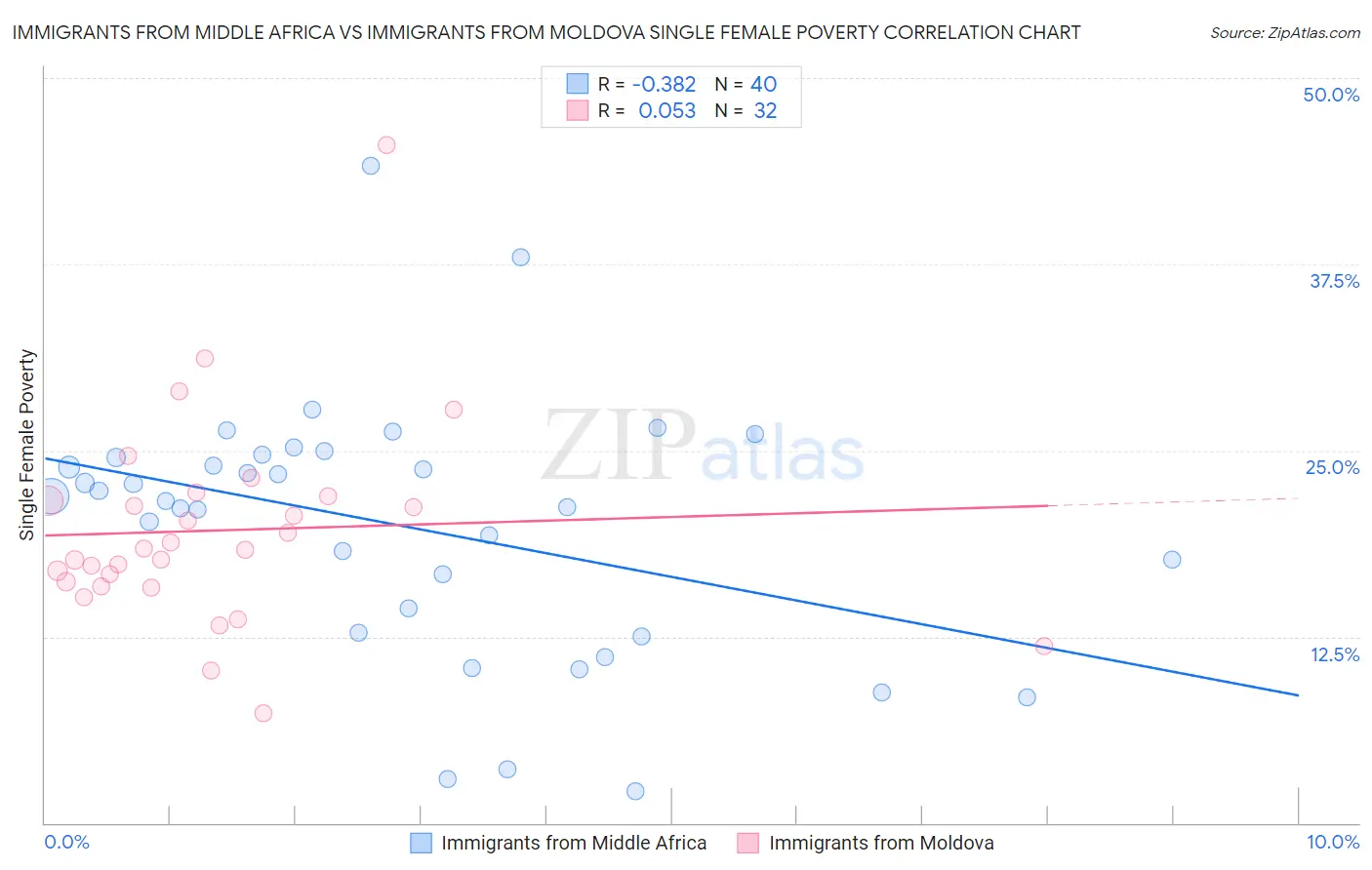 Immigrants from Middle Africa vs Immigrants from Moldova Single Female Poverty