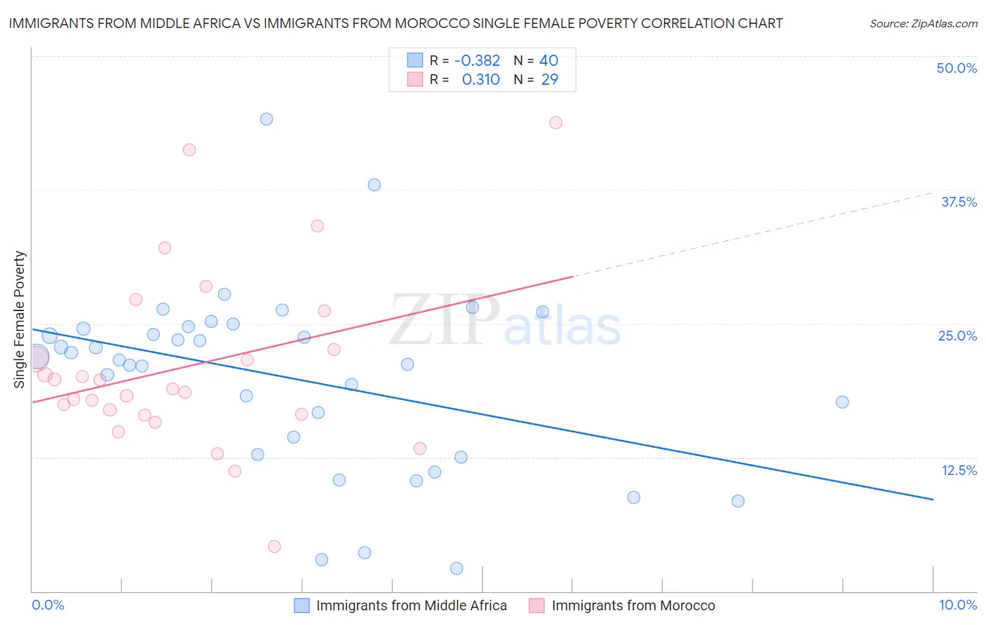 Immigrants from Middle Africa vs Immigrants from Morocco Single Female Poverty