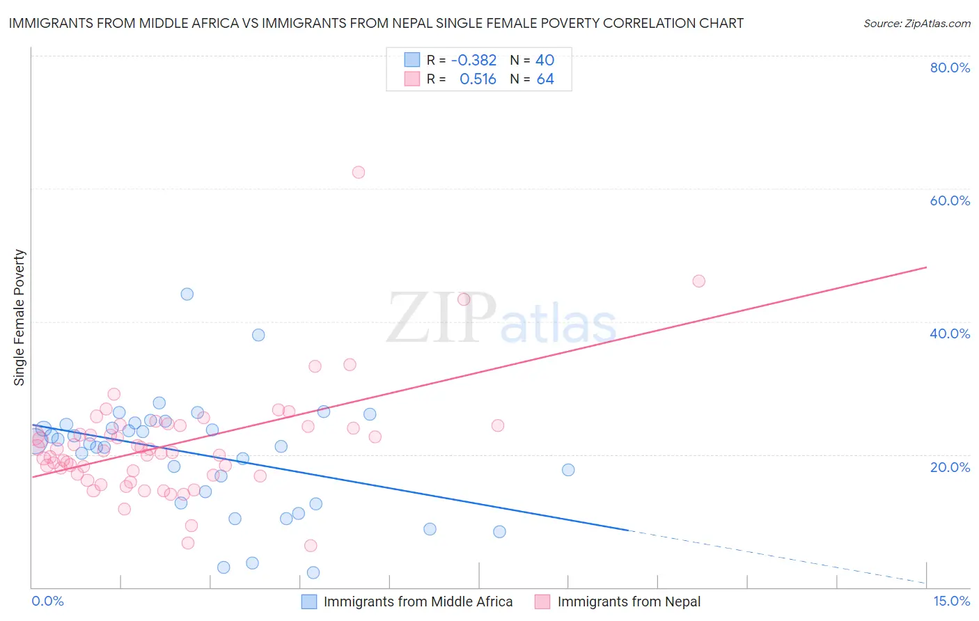 Immigrants from Middle Africa vs Immigrants from Nepal Single Female Poverty