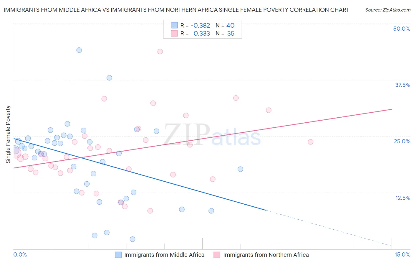 Immigrants from Middle Africa vs Immigrants from Northern Africa Single Female Poverty