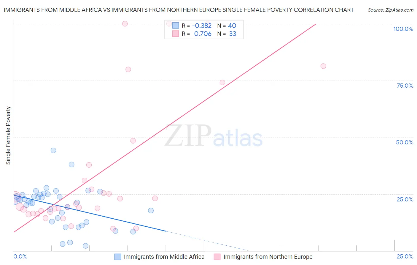 Immigrants from Middle Africa vs Immigrants from Northern Europe Single Female Poverty