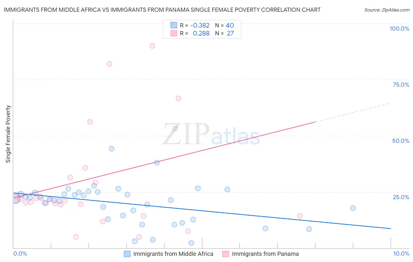 Immigrants from Middle Africa vs Immigrants from Panama Single Female Poverty