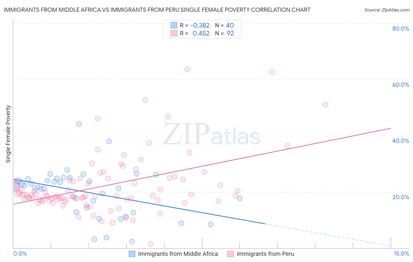 Immigrants from Middle Africa vs Immigrants from Peru Single Female Poverty