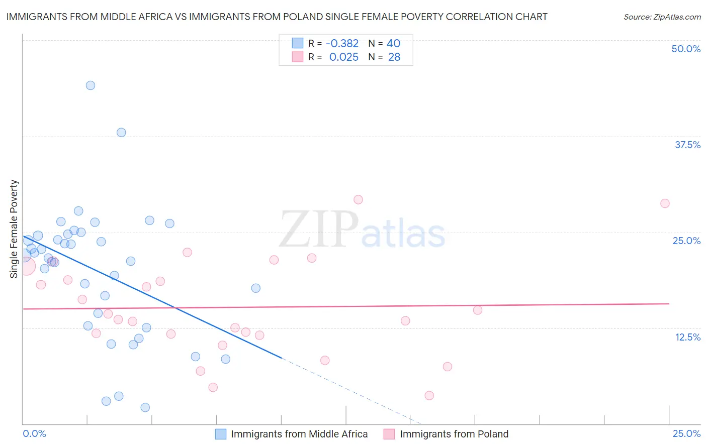 Immigrants from Middle Africa vs Immigrants from Poland Single Female Poverty