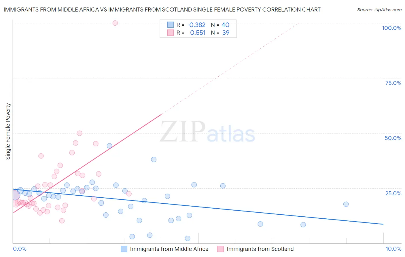 Immigrants from Middle Africa vs Immigrants from Scotland Single Female Poverty