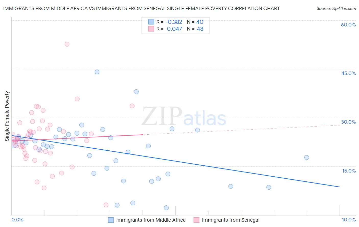 Immigrants from Middle Africa vs Immigrants from Senegal Single Female Poverty