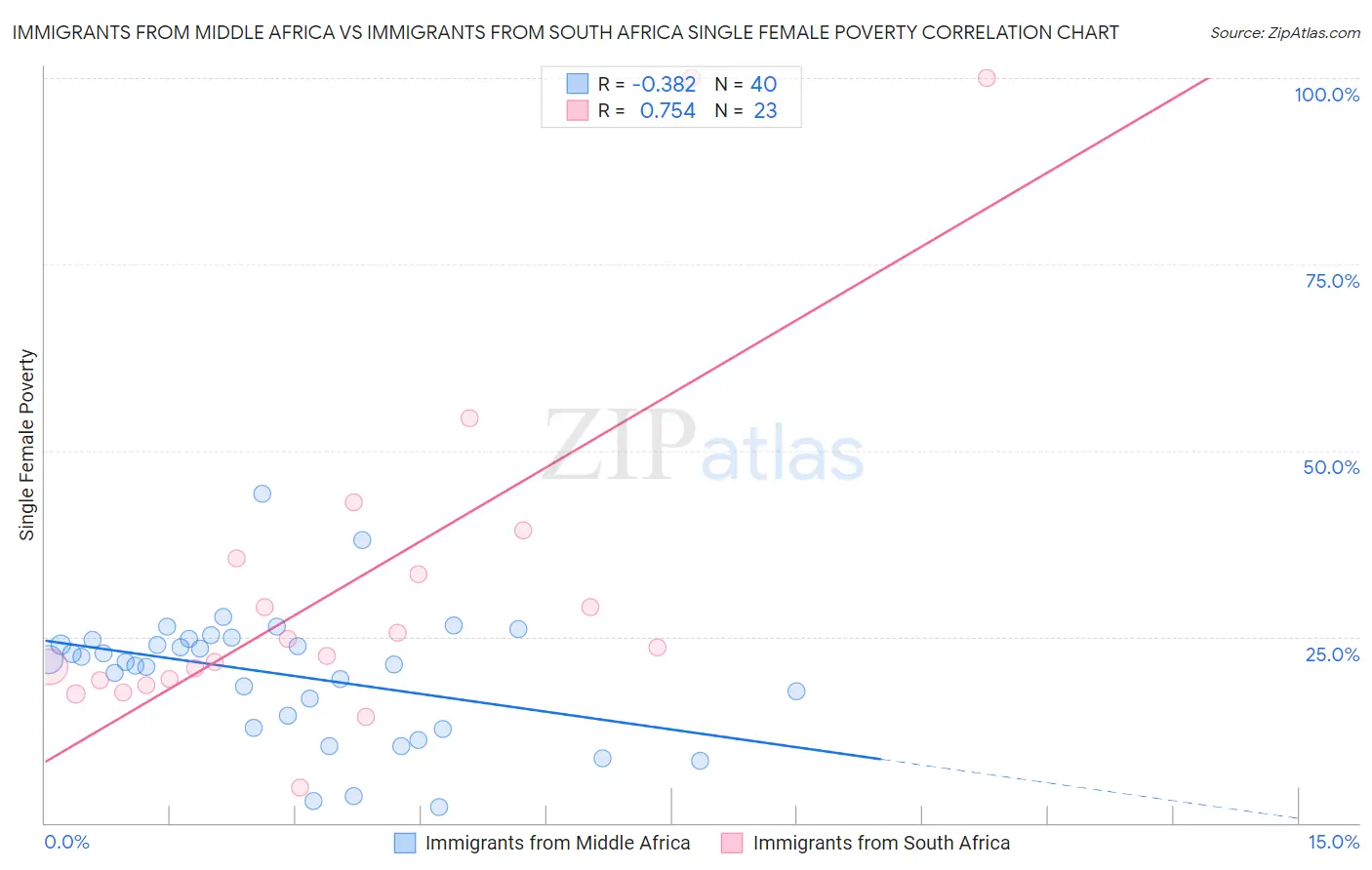 Immigrants from Middle Africa vs Immigrants from South Africa Single Female Poverty