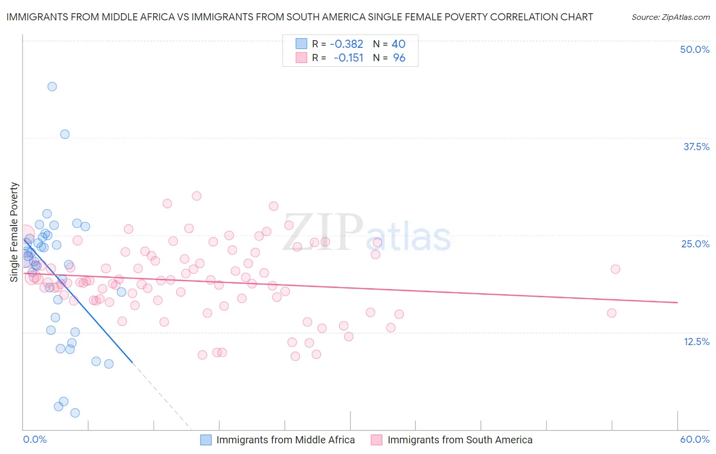 Immigrants from Middle Africa vs Immigrants from South America Single Female Poverty