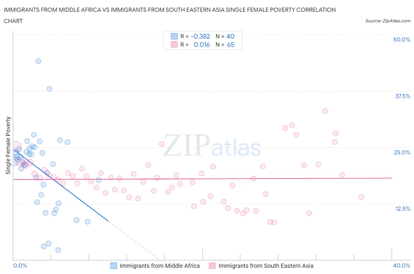 Immigrants from Middle Africa vs Immigrants from South Eastern Asia Single Female Poverty