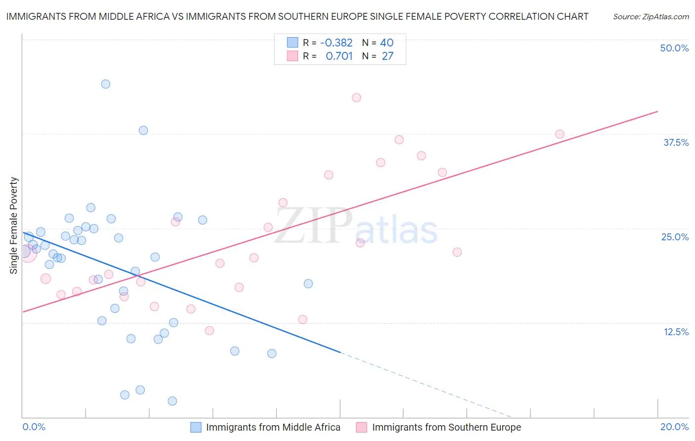 Immigrants from Middle Africa vs Immigrants from Southern Europe Single Female Poverty