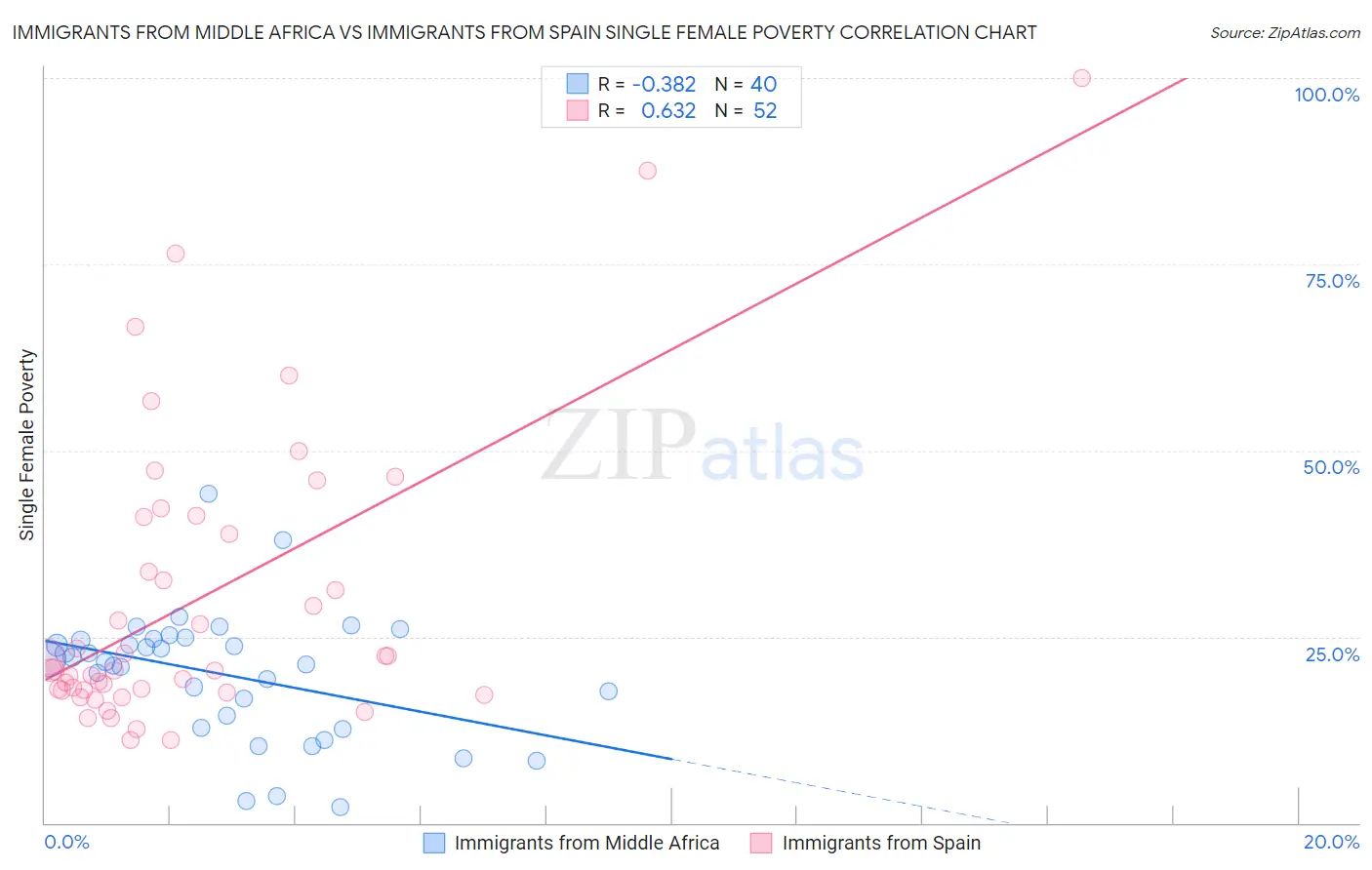 Immigrants from Middle Africa vs Immigrants from Spain Single Female Poverty